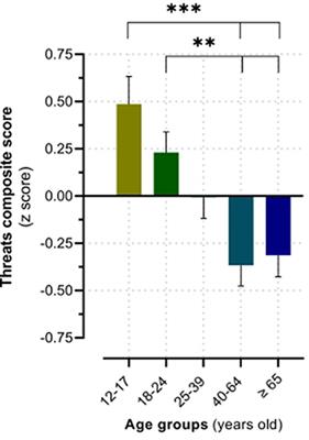 Dissociated Effects of Age and Recent Troubling Experiences on Nightmares, Threats and Negative Emotions in Dreams